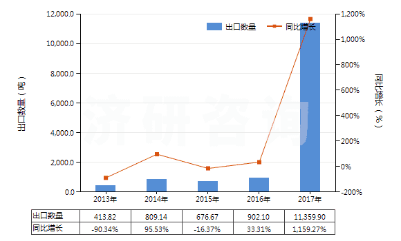 2013-2017年中國鄰苯二甲酸酐(苯酐)(HS29173500)出口量及增速統(tǒng)計(jì)